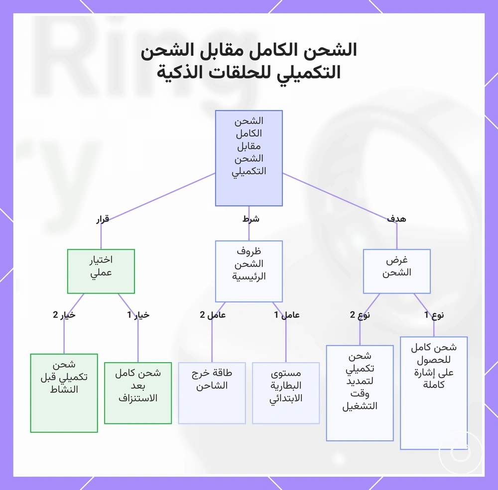 الشحن الكامل مقابل الشحن التكميلي للحلقات الذكية