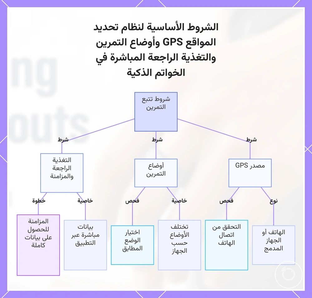 الشروط الأساسية لنظام تحديد المواقع GPS وأوضاع التمرين والتغذية الراجعة المباشرة في الخواتم الذكية