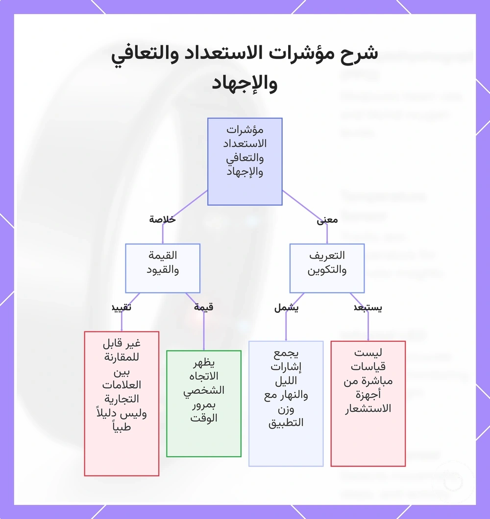 شرح مؤشرات الاستعداد والتعافي والإجهاد