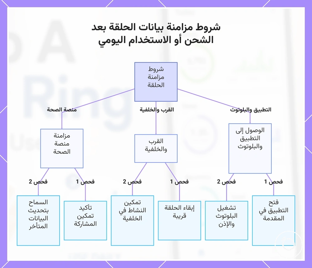 شروط مزامنة بيانات الحلقة بعد الشحن أو الاستخدام اليومي