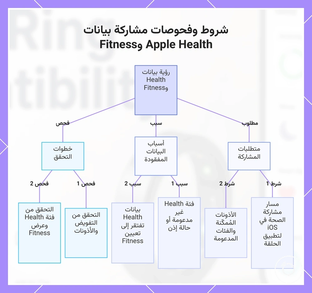شروط وفحوصات مشاركة بيانات Apple Health وFitness