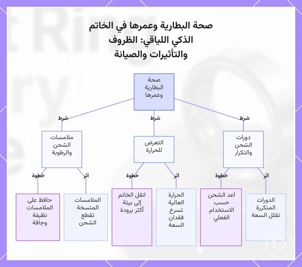 صحة البطارية وعمرها في الخاتم الذكي اللياقي: الظروف والتأثيرات والصيانة