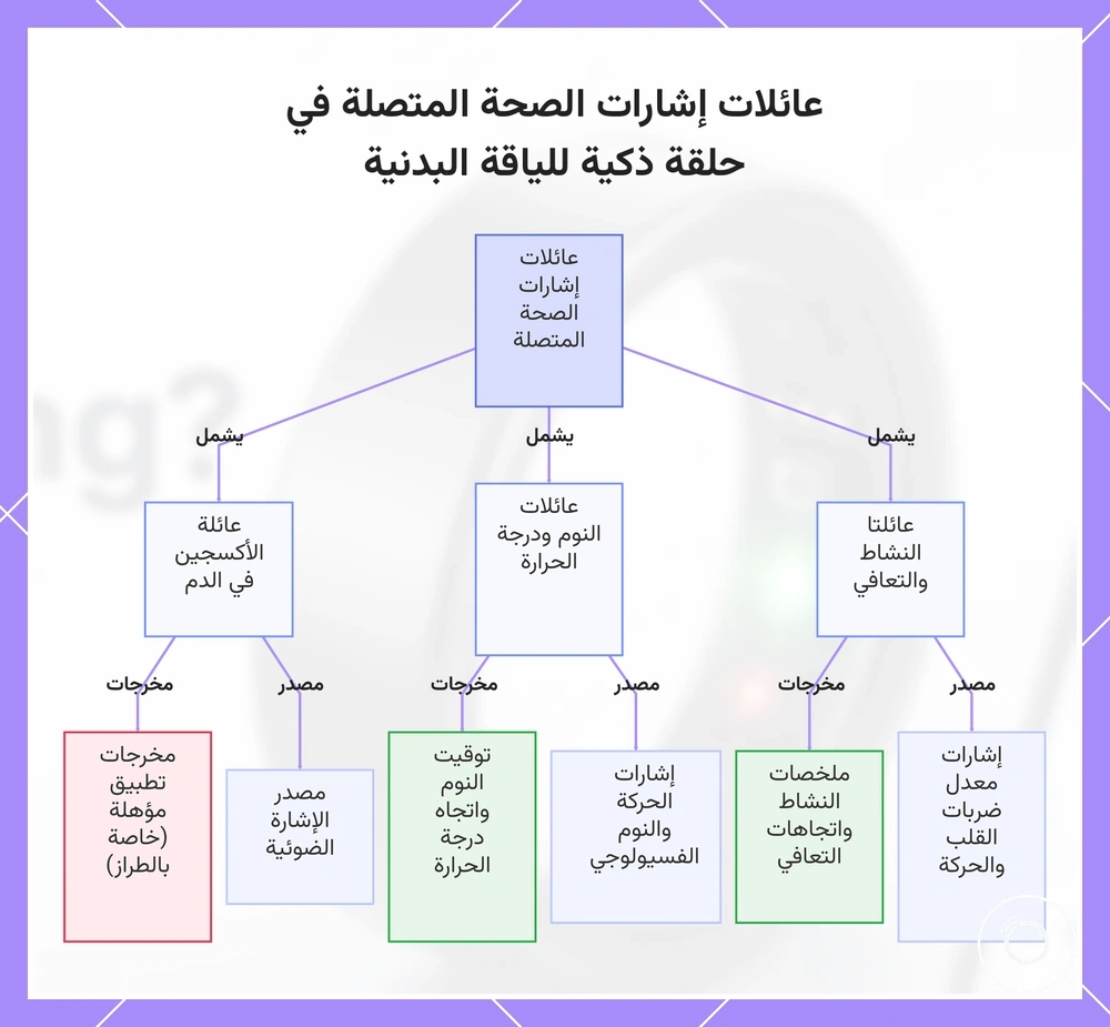 عائلات إشارات الصحة المتصلة في حلقة ذكية للياقة البدنية