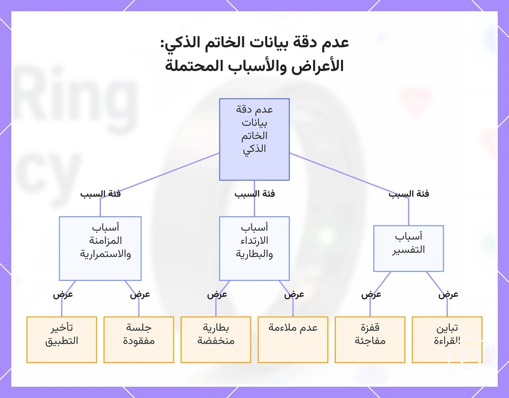 عدم دقة بيانات الخاتم الذكي: الأعراض والأسباب المحتملة