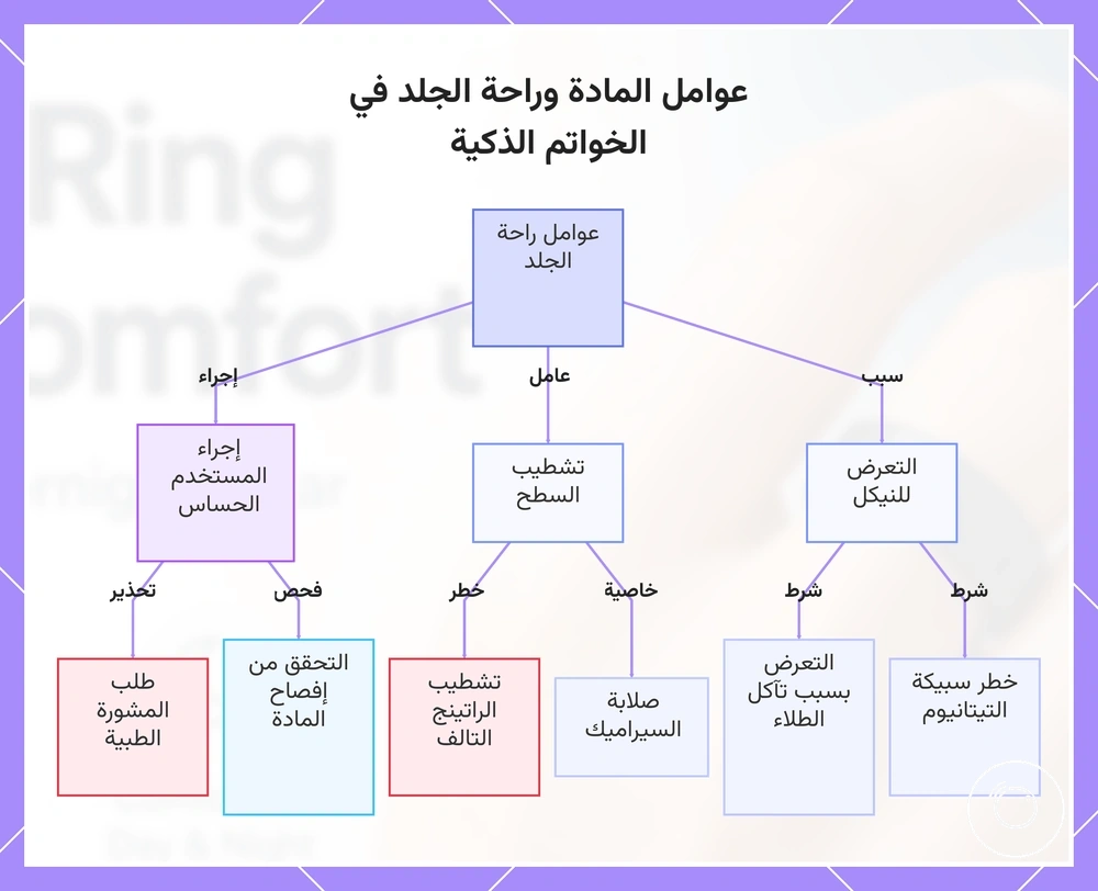 عوامل المادة وراحة الجلد في الخواتم الذكية