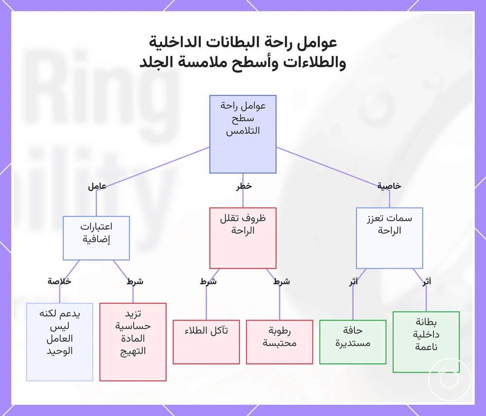 عوامل راحة البطانات الداخلية والطلاءات وأسطح ملامسة الجلد