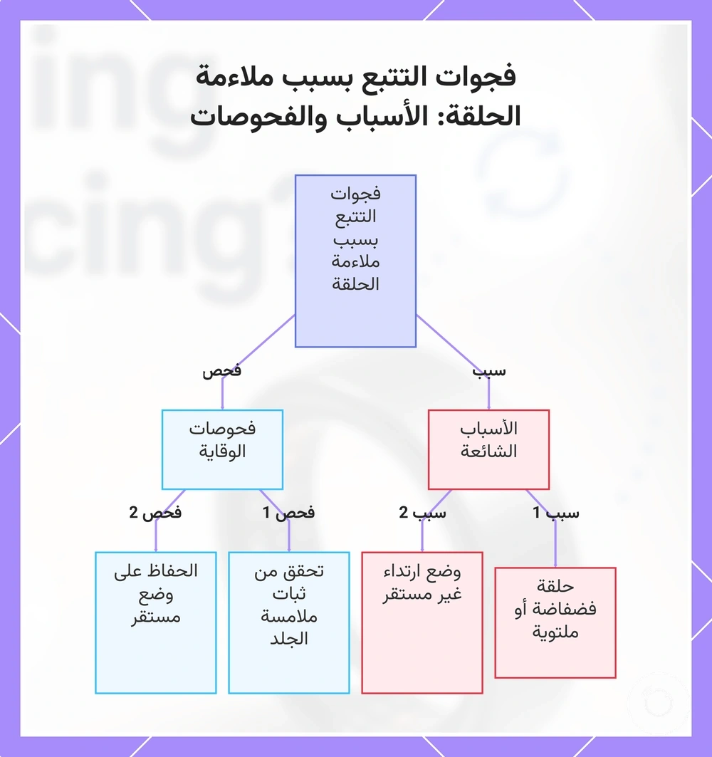 فجوات التتبع بسبب ملاءمة الحلقة: الأسباب والفحوصات