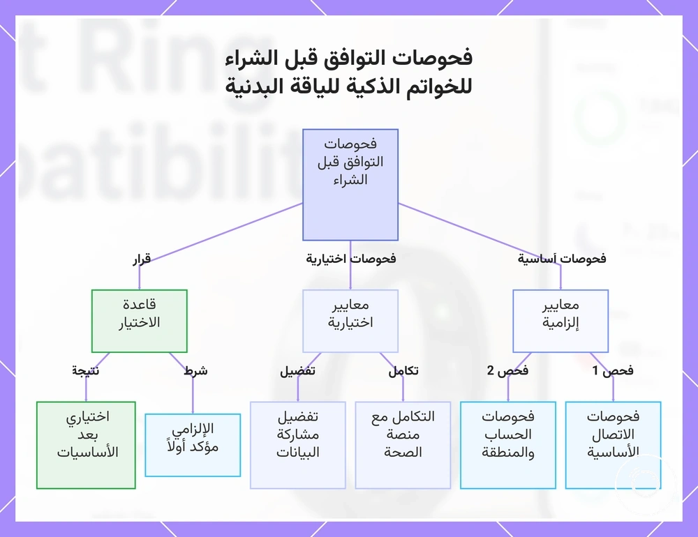 فحوصات التوافق قبل الشراء للخواتم الذكية للياقة البدنية