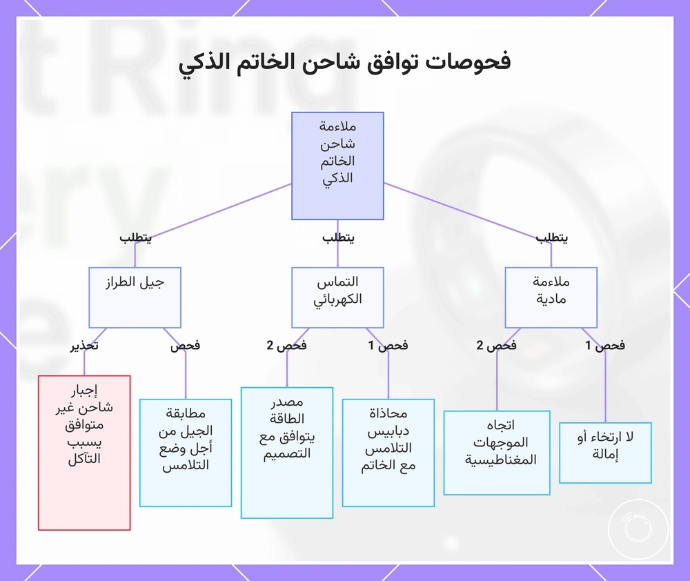 فحوصات توافق شاحن الخاتم الذكي