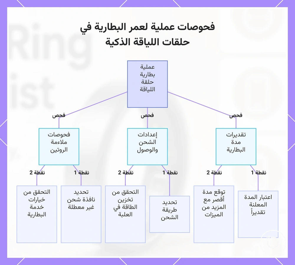 فحوصات عملية لعمر البطارية في حلقات اللياقة الذكية
