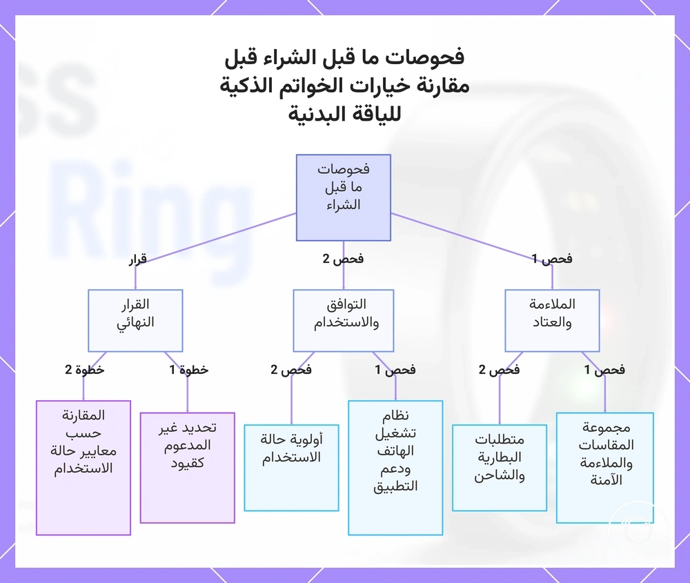 فحوصات ما قبل الشراء قبل مقارنة خيارات الخواتم الذكية للياقة البدنية