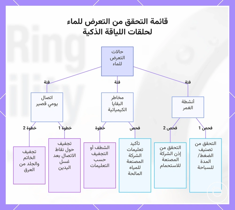 قائمة التحقق من التعرض للماء لحلقات اللياقة الذكية