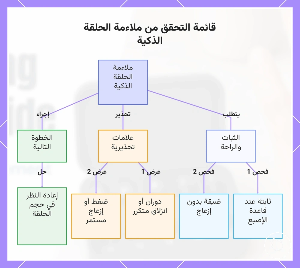 قائمة التحقق من ملاءمة الحلقة الذكية