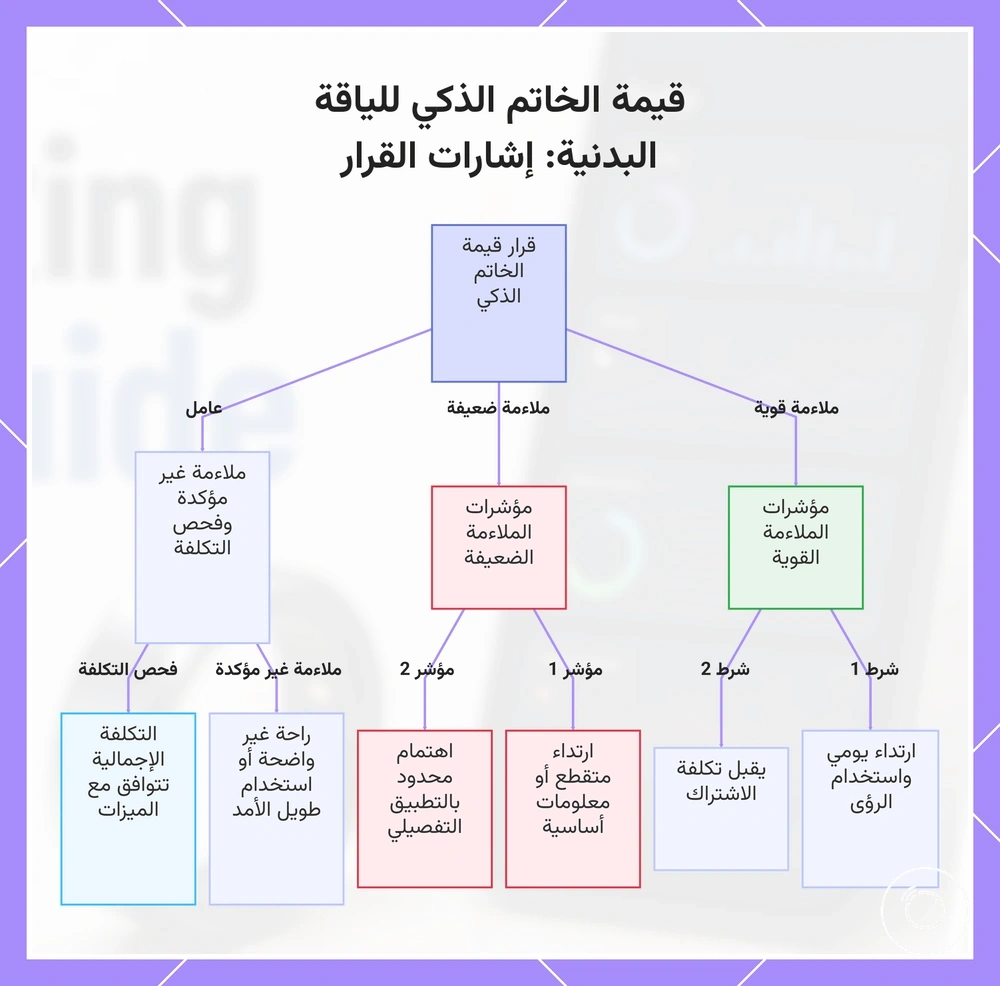 قيمة الخاتم الذكي للياقة البدنية: إشارات القرار