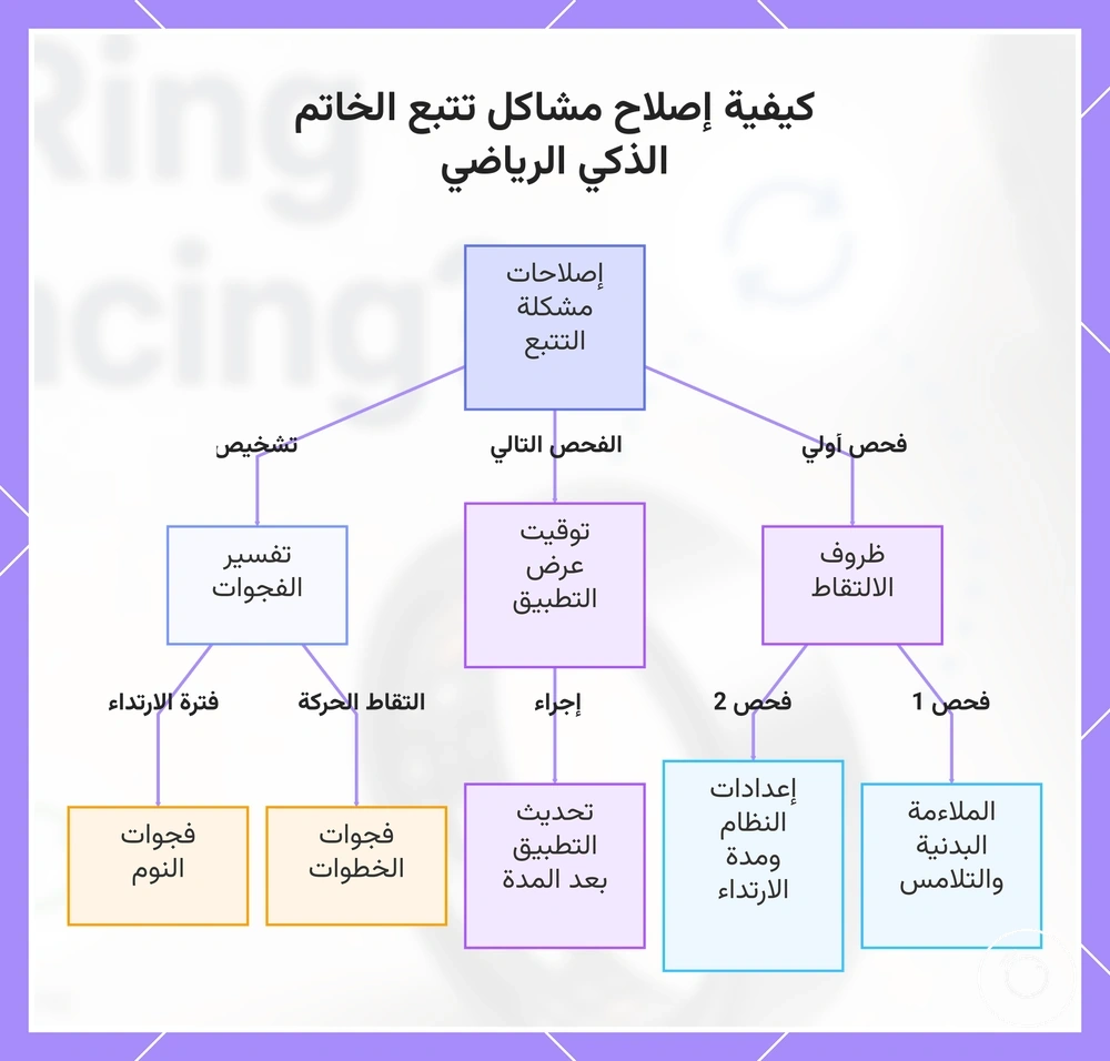 كيفية إصلاح مشاكل تتبع الخاتم الذكي الرياضي