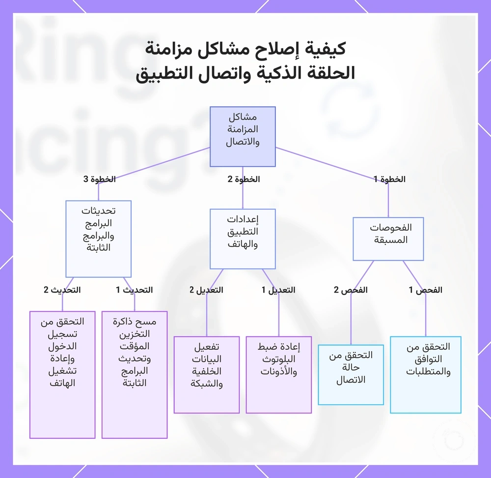 كيفية إصلاح مشاكل مزامنة الحلقة الذكية واتصال التطبيق