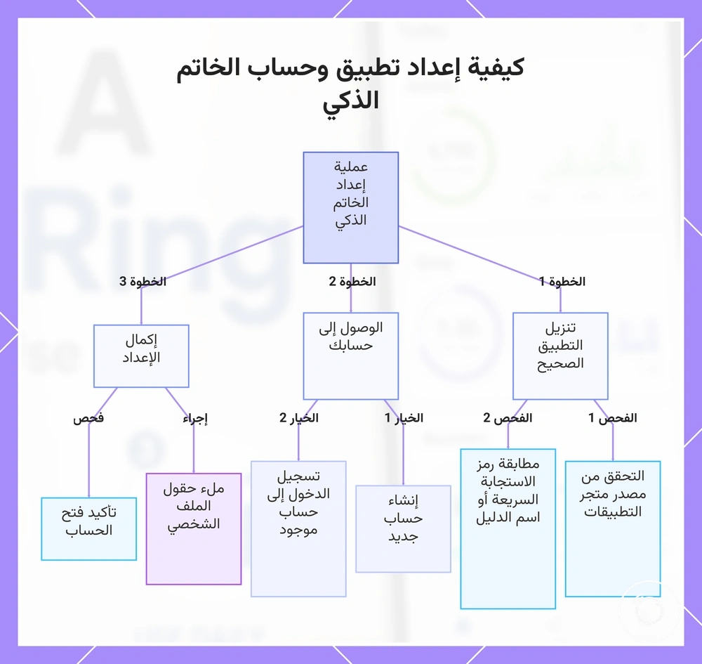 كيفية إعداد تطبيق وحساب الخاتم الذكي