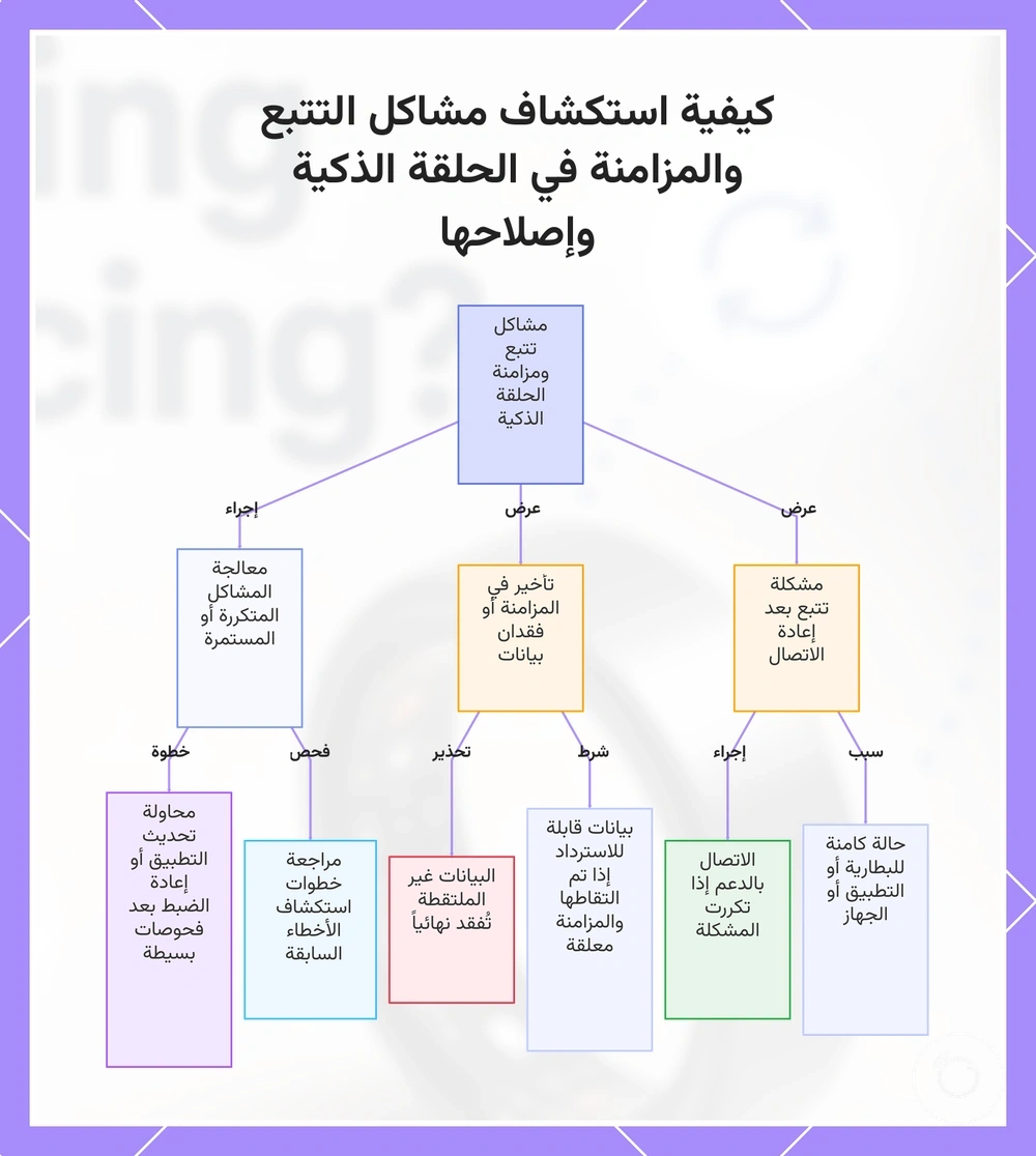 كيفية استكشاف مشاكل التتبع والمزامنة في الحلقة الذكية وإصلاحها