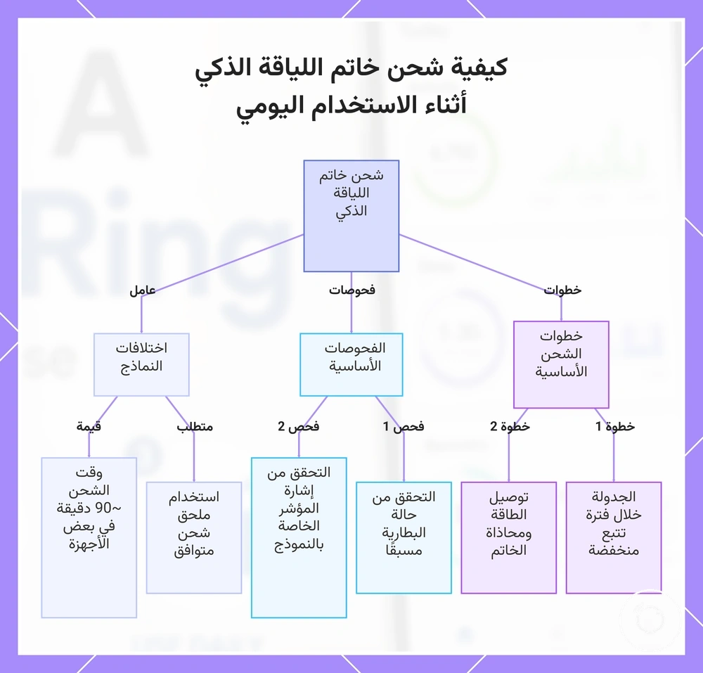 كيفية شحن خاتم اللياقة الذكي أثناء الاستخدام اليومي