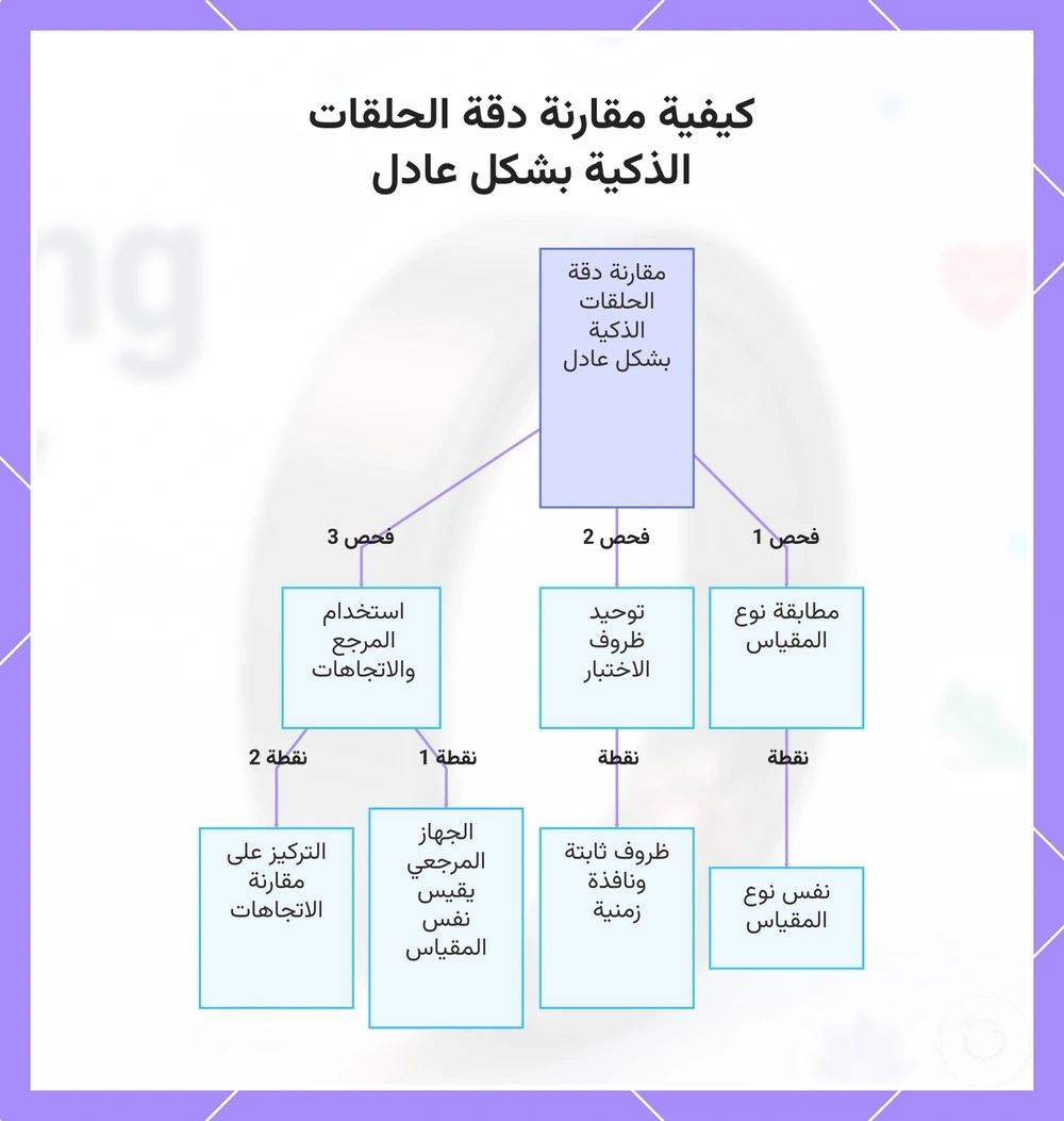 كيفية مقارنة دقة الحلقات الذكية بشكل عادل