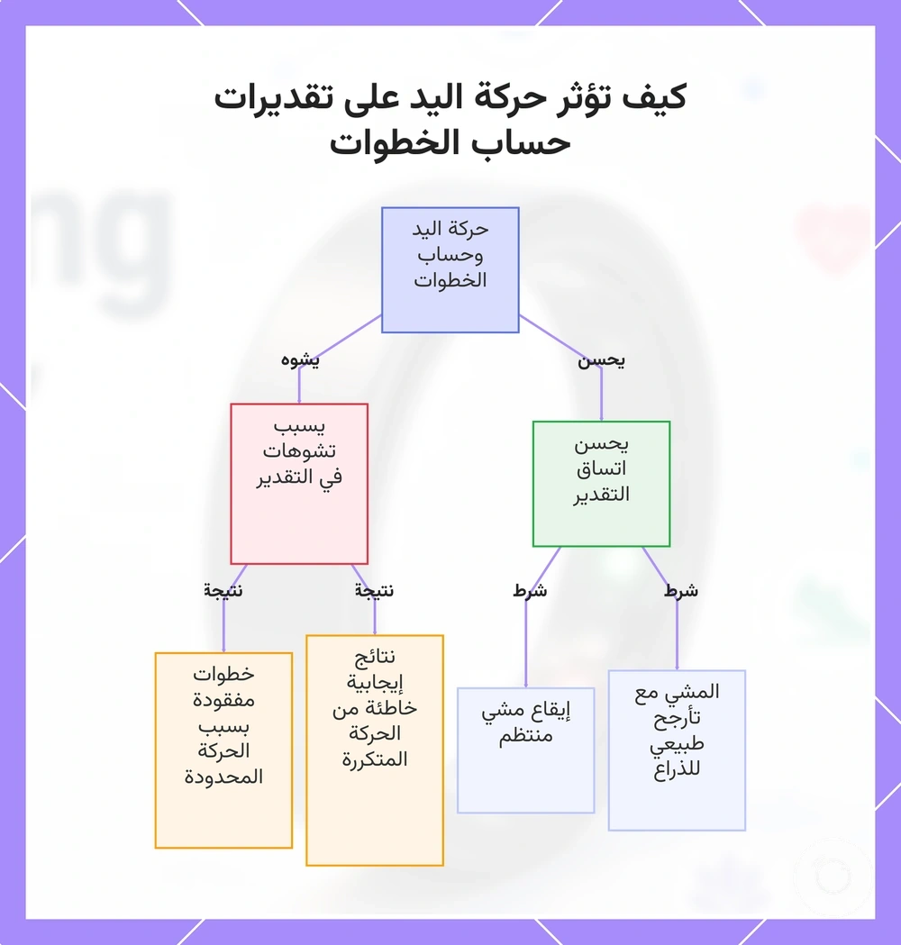 كيف تؤثر حركة اليد على تقديرات حساب الخطوات