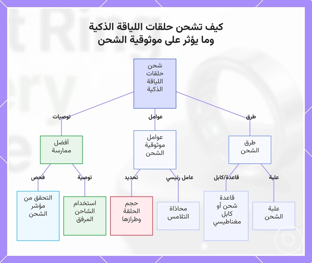 كيف تشحن حلقات اللياقة الذكية وما يؤثر على موثوقية الشحن
