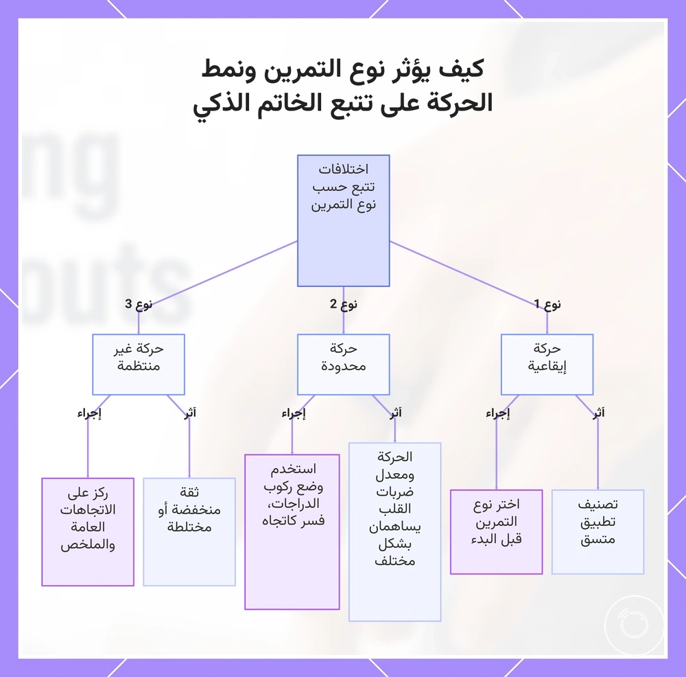 كيف يؤثر نوع التمرين ونمط الحركة على تتبع الخاتم الذكي