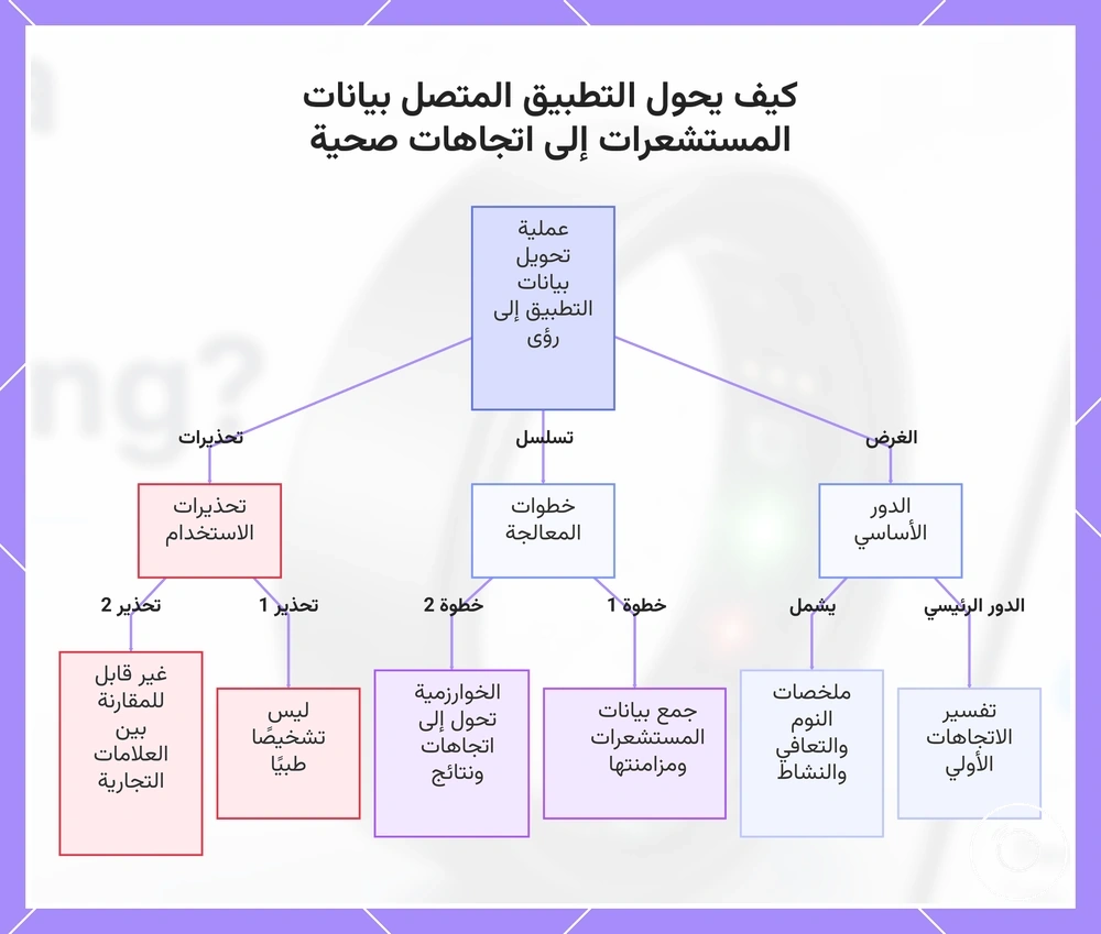 كيف يحول التطبيق المتصل بيانات المستشعرات إلى اتجاهات صحية