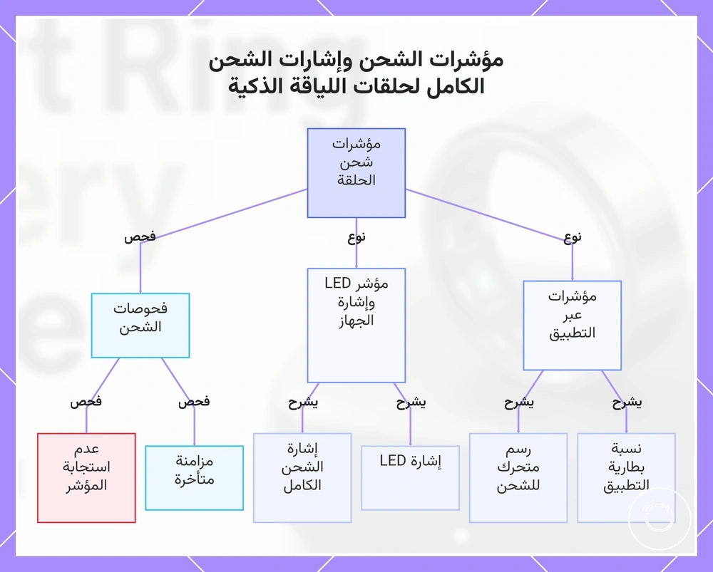 مؤشرات الشحن وإشارات الشحن الكامل لحلقات اللياقة الذكية