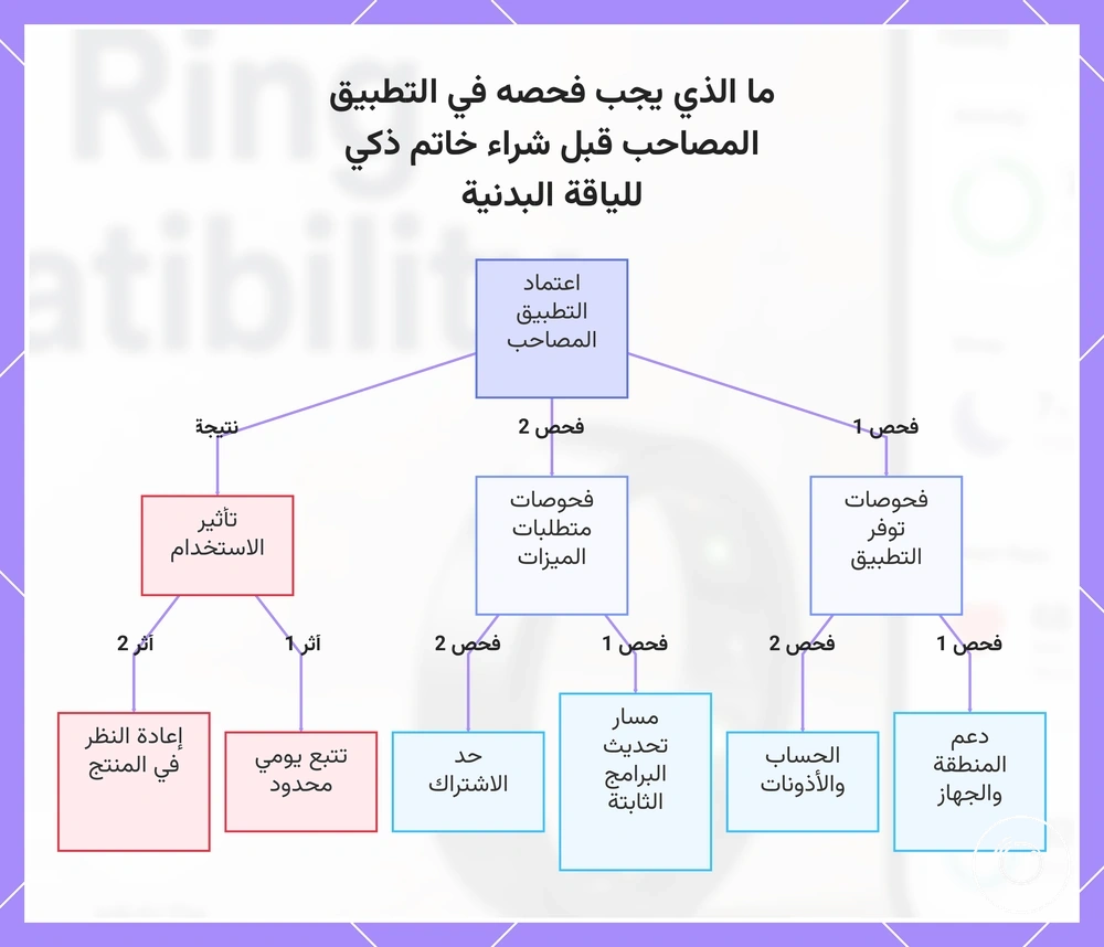 ما الذي يجب فحصه في التطبيق المصاحب قبل شراء خاتم ذكي للياقة البدنية