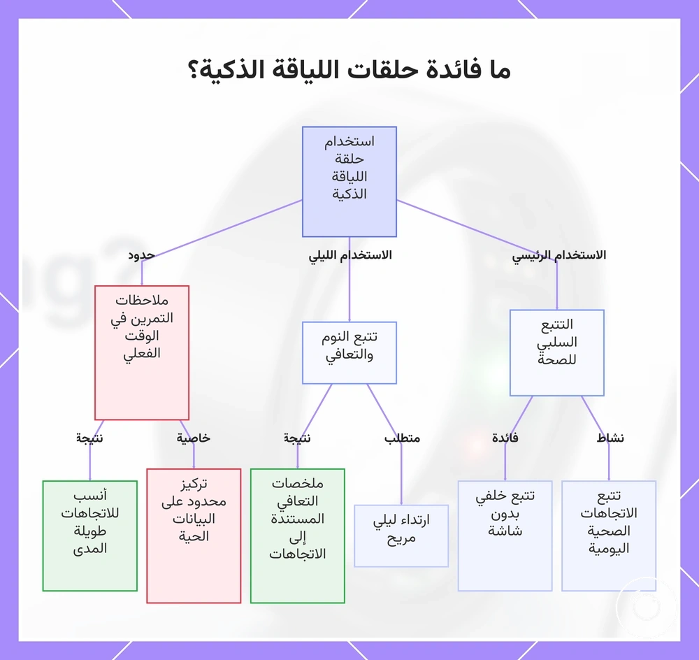 ما فائدة حلقات اللياقة الذكية؟