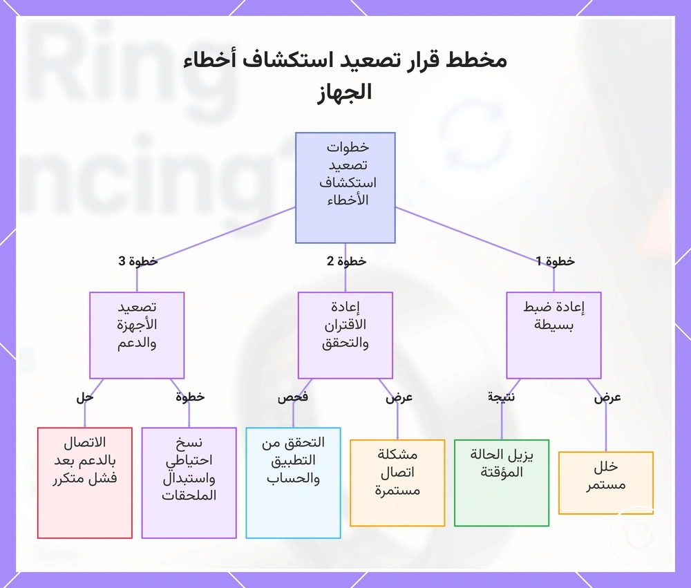 مخطط قرار تصعيد استكشاف أخطاء الجهاز
