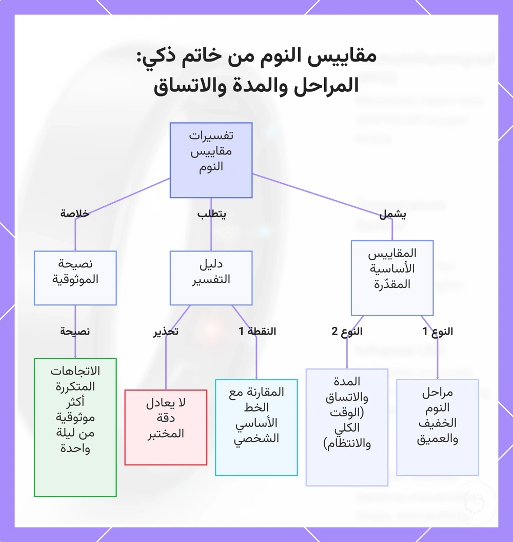 مقاييس النوم من خاتم ذكي: المراحل والمدة والاتساق