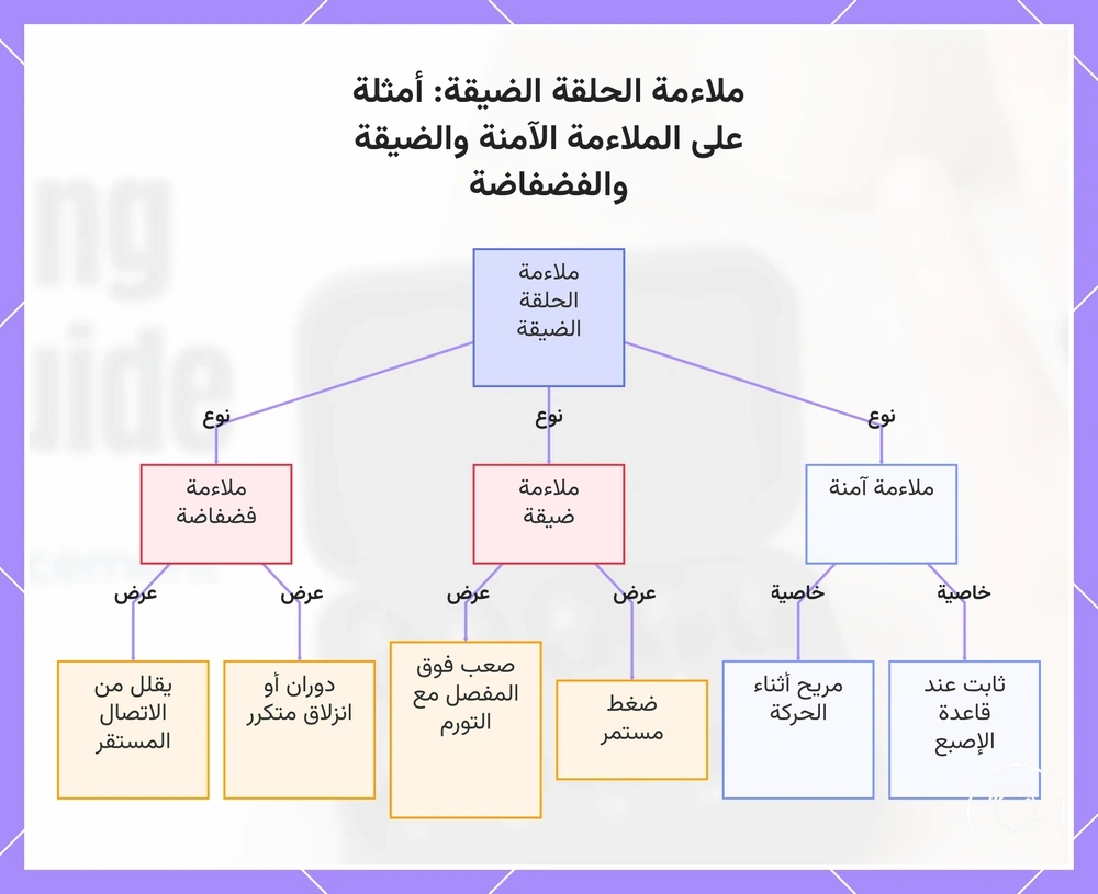 ملاءمة الحلقة الضيقة: أمثلة على الملاءمة الآمنة والضيقة والفضفاضة