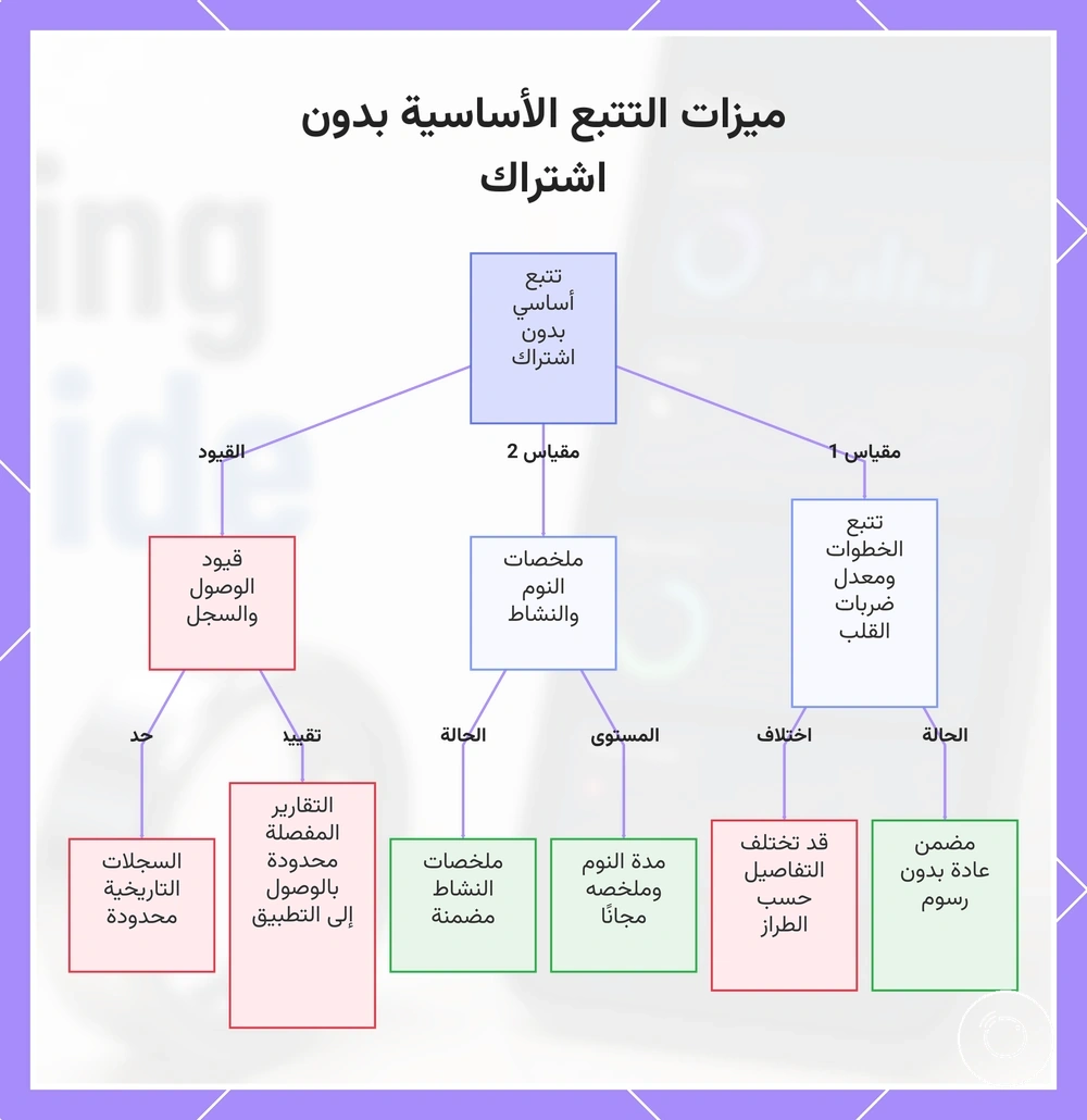 ميزات التتبع الأساسية بدون اشتراك