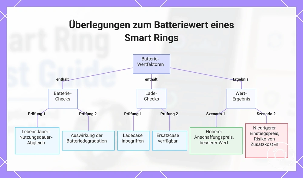 Überlegungen zum Batteriewert eines Smart Rings