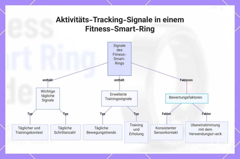 Aktivitäts-Tracking-Signale in einem Fitness-Smart-Ring