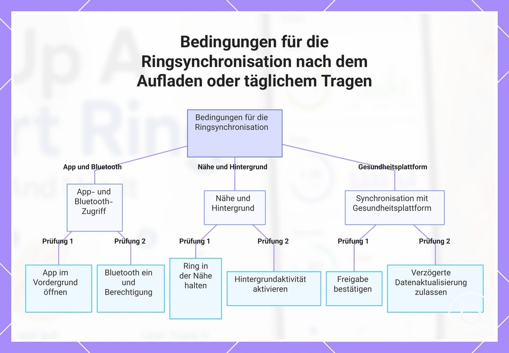 Bedingungen für die Ringsynchronisation nach dem Aufladen oder täglichem Tragen