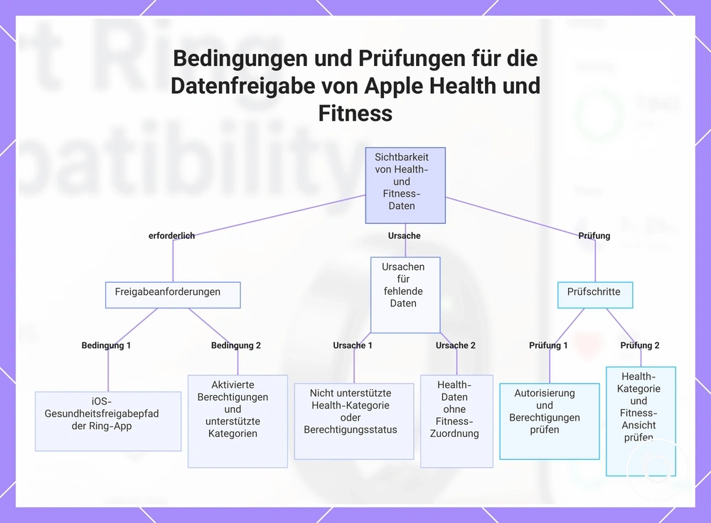 Bedingungen und Prüfungen für die Datenfreigabe von Apple Health und Fitness