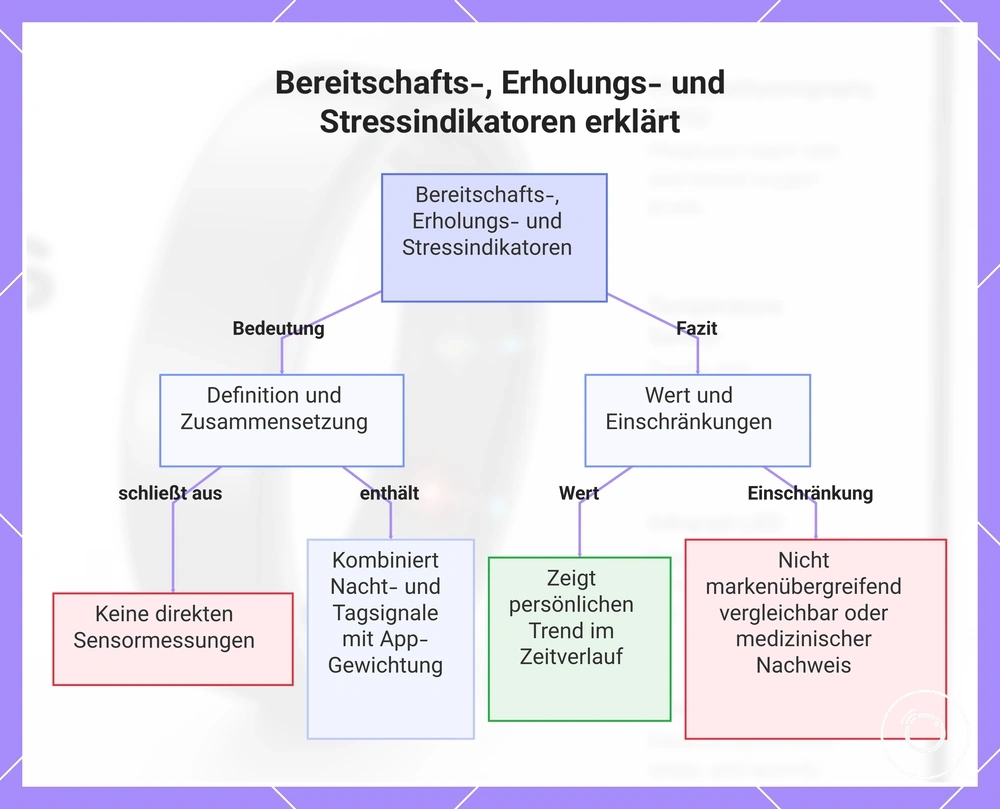 Bereitschafts-, Erholungs- und Stressindikatoren erklärt