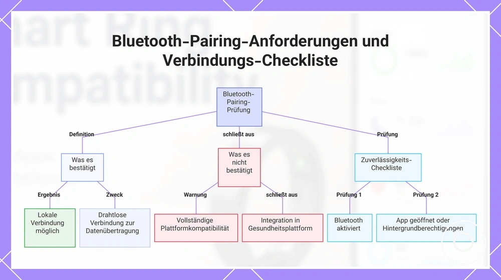 Bluetooth-Pairing-Anforderungen und Verbindungs-Checkliste