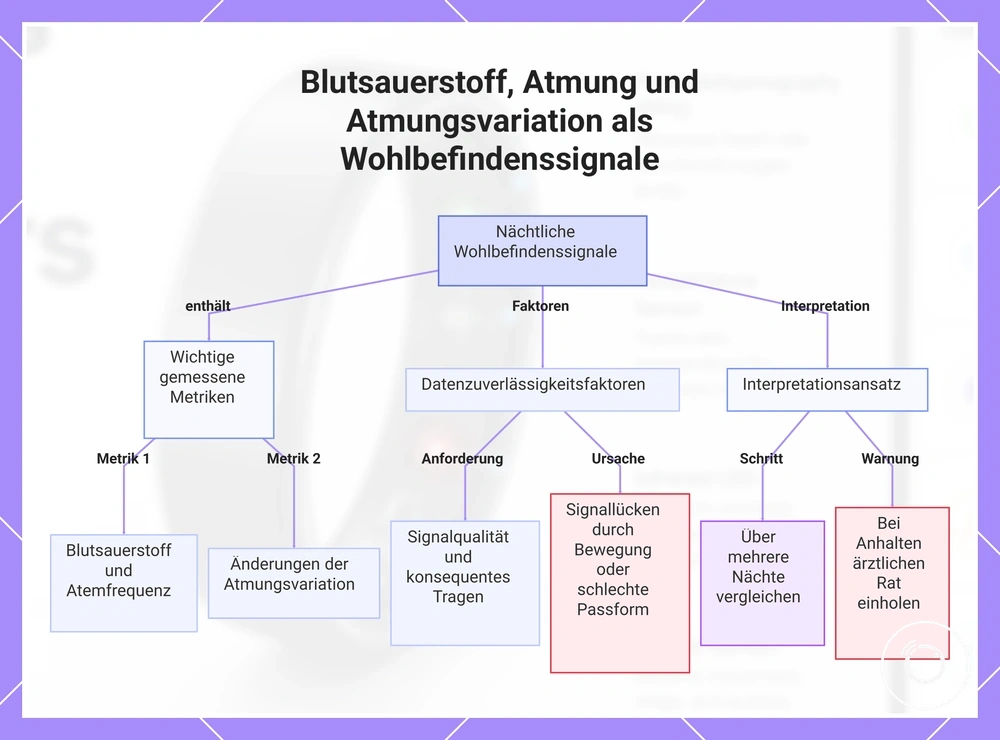 Blutsauerstoff, Atmung und Atmungsvariation als Wohlbefindenssignale
