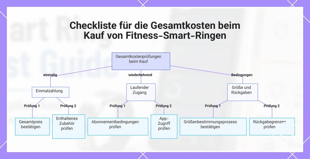 Checkliste für die Gesamtkosten beim Kauf von Fitness-Smart-Ringen