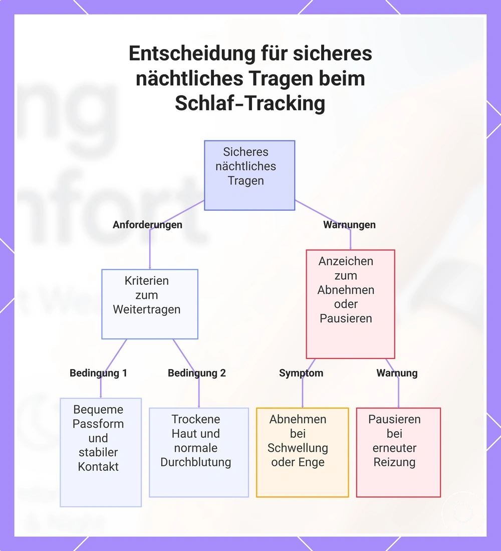 Entscheidung für sicheres nächtliches Tragen beim Schlaf-Tracking