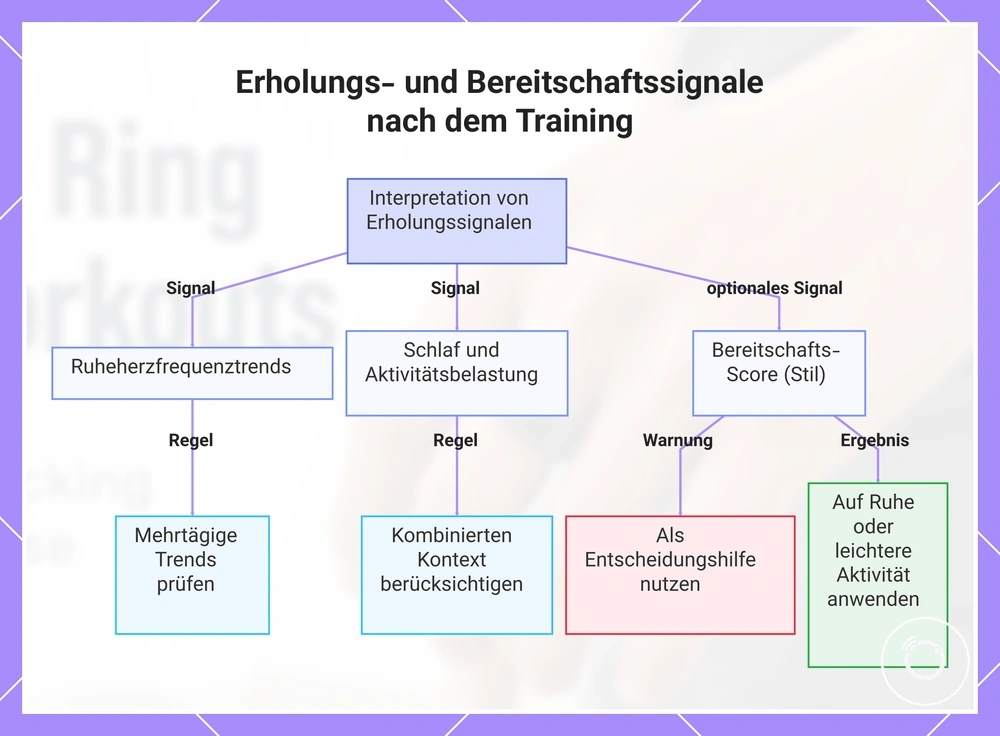 Erholungs- und Bereitschaftssignale nach dem Training