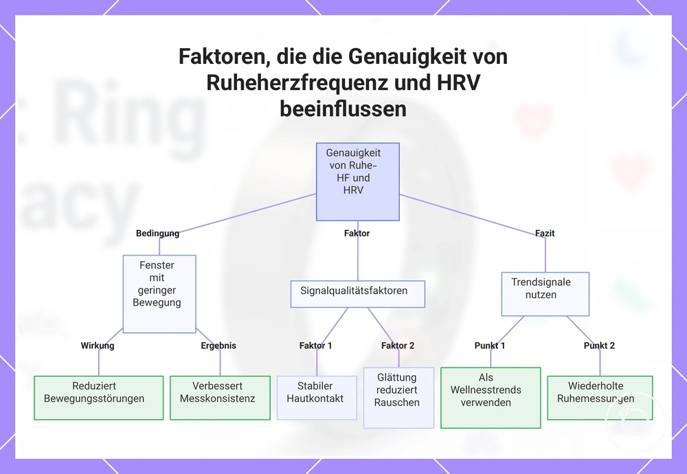 Faktoren, die die Genauigkeit von Ruheherzfrequenz und HRV beeinflussen