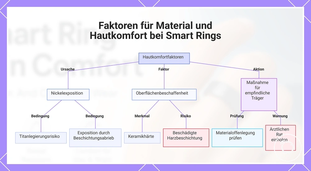 Faktoren für Material und Hautkomfort bei Smart Rings