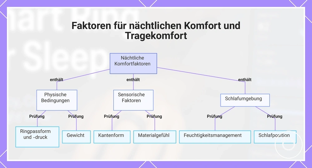 Faktoren für nächtlichen Komfort und Tragekomfort