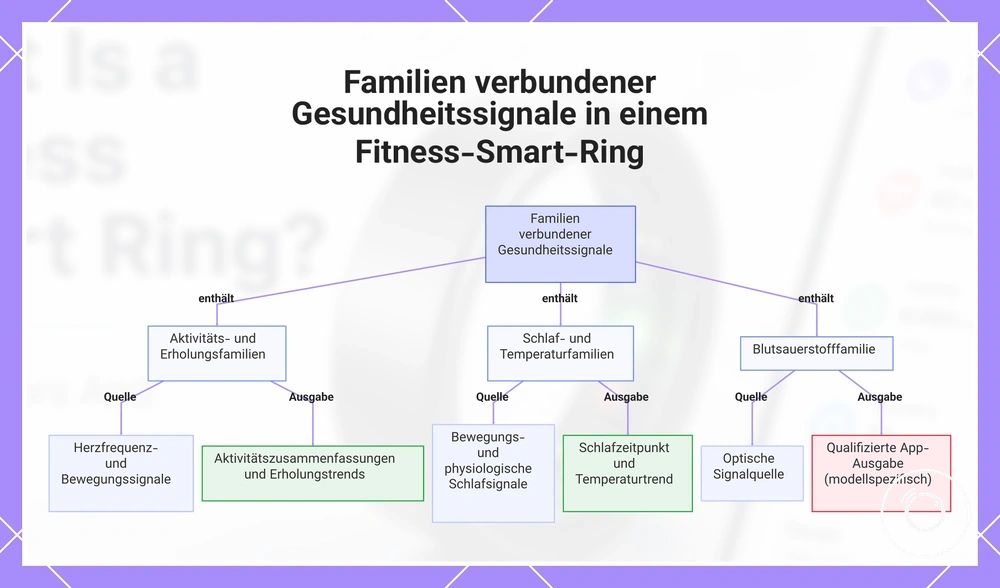 Familien verbundener Gesundheitssignale in einem Fitness-Smart-Ring