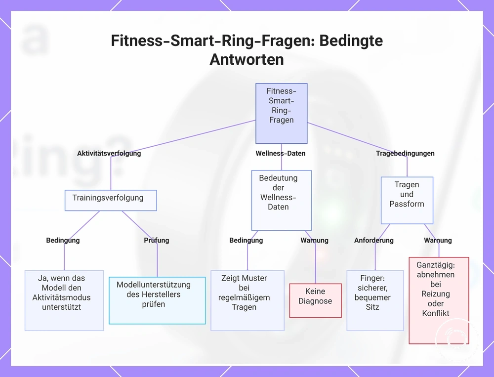 Fitness-Smart-Ring-Fragen: Bedingte Antworten